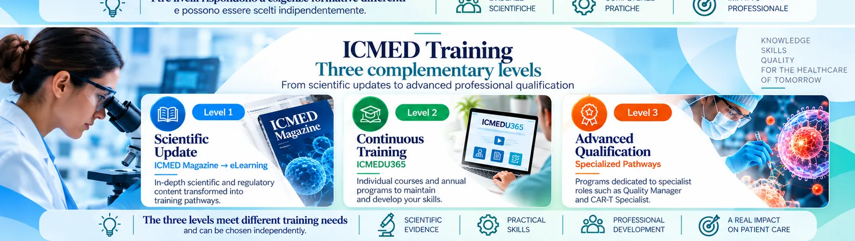 Infographic “ICMED Training, three complementary levels”: level 1, scientific update with ICMED Magazine and eLearning; level 2, continuous training with ICMEDU365; level 3, advanced qualification with specialized pathways for roles such as Quality Manager and CAR-T Specialist.